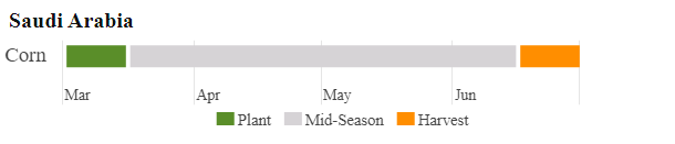 Saudi Arabia  Crop Calendar