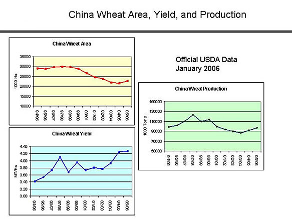 China Wheat Area, Production and Yield Graphs.