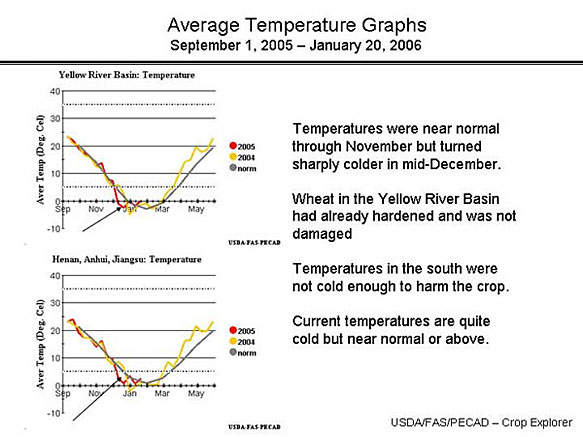 Temperature Graphs.
