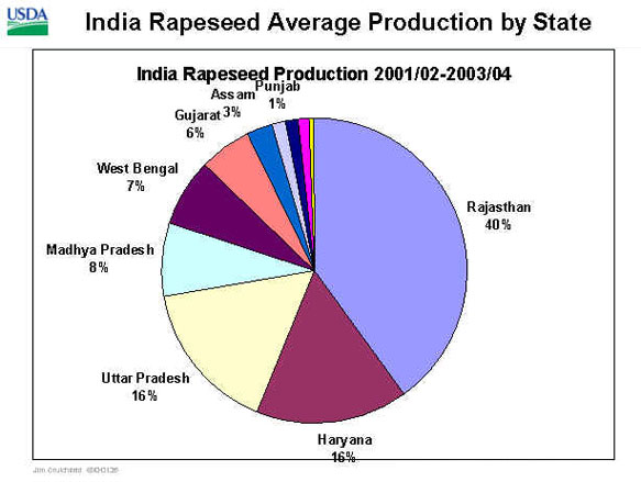 India rapeseed average production by state.