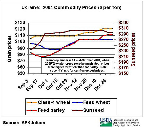 From September until mid-October 2004, when 2005/06 winter crops were being planted, prices were higher for wheat than for barley.  Meanwhile, sunflowerseed prices increased sharply during September then remained fairly stable throughout the end of December.