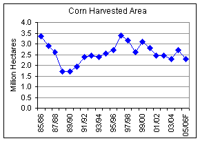 Argentine corn area has fluctuated slightly over the past five years but has remained fairly stable, averaging around 2.4 million hectares. Area averaged 3.0 million hectares between 1996 and 2000.