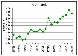 Argentine corn yield has increased almost without interruption for over fifteen years.  In the late 1980's, yield fluctuated between 3.0 and 3.5 tons per hectare.  Yield for 2005/06 is estimated at 6.7 tons per hectare, second only to last year's record 7.2 tons per hectare.