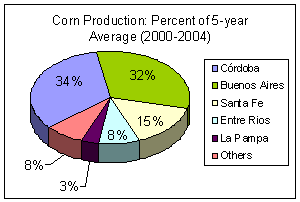 Three provinces in Argentina produce nearly 80 percent of the country's corn; Cordoba accounts for 34 percent of the output, Buenos Aires for 32 percent, and Santa Fe for 15 percent.