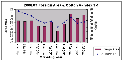 2006/07 Foreign Area & Cotton A-index T-1