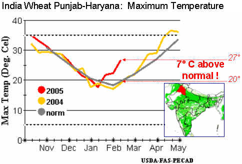 Rise in temperature and India wheat in Punjab-Haryana.