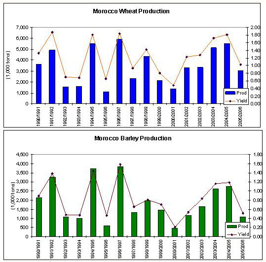 Morocco - Wheat and Barley Production.