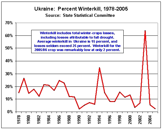 Average winterkill in  Ukraine is 15 percent, and losses seldom exceed 25 percent.  Winterkill for the 2005/06 crop was remarkably low at only 2 percent.