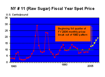 NY #11 Raw Sugar Fiscal Year Spot Price