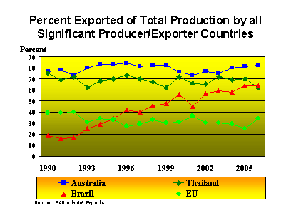 Percent Exported of Total Production