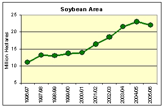 Soybean Area Graph