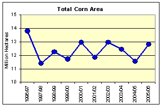 Total Corn Area