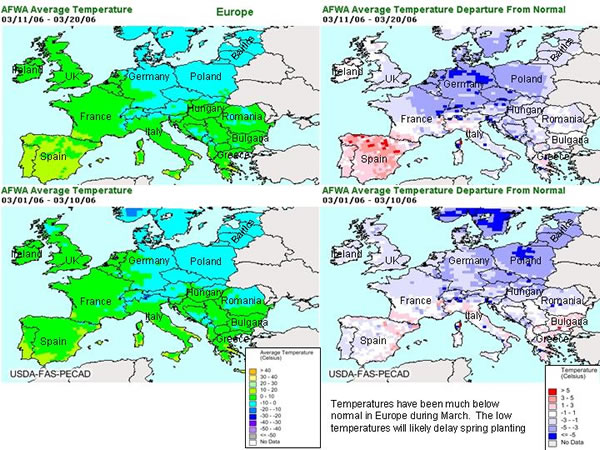 Temperatures have been much below normal in Europe during March.  The low temperatures will likely delay spring planting