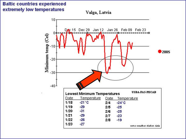 Baltic countries experienced extremely low temperatures