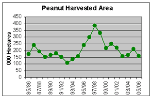 Graph showing harvested peanut area which hit a high in 1996/97 and has since stabilized around 160,000 to 200,000 hectares over the last five years.