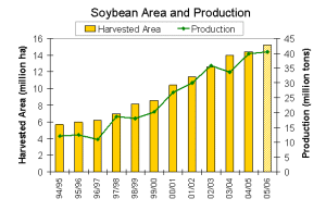 Soybean area and production has steadily been rising in Argentina, as shown by this bar and line graph.