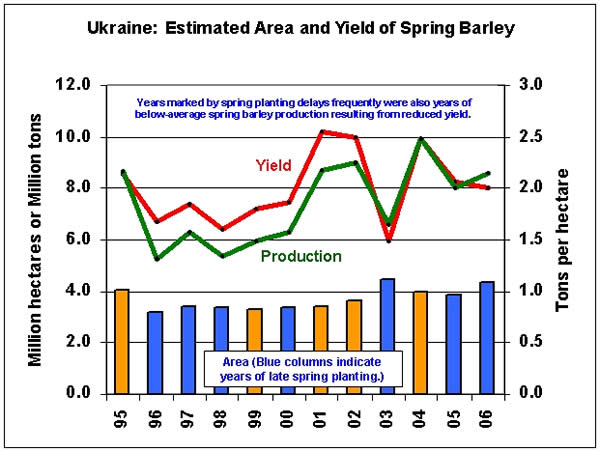 Years marked by spring planting delays (1996, 1997, 1998, 2000, 2003, and 2005) frequently were also years of below-average spring barley production resulting from reduced yield.  Planting progress for 2006 was slow, due to cool March weather and wet soil conditions, and barley yield is forecast at 2.0 tons per hectare.  This is roughly 20 percent below the yields achieved in three recent years of timely planting: 2001, 2002, and 2004.  Area, meanwhile, has been increasing modestly but steadily since 1999.