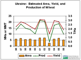 Ukraine wheat area is marked by occasionally sharp year-to-year fluctuation but no consistent upward or downward trend. 
