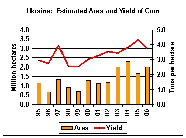 Corn yield has been increasing for the past six years, reportedly due in part to the growing use of improved hybrids on some of Ukraine’s large agricultural enterprises.  Yield for 2006 is forecast at an above-average level but lower than last year’s crop, which benefited from unusually favorable weather during the growing season and remarkably dry harvest weather. 