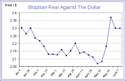 Brazilian Real Against the Dollar