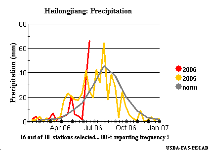 heilongjiang rainfall
