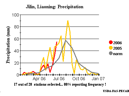 jilin-liaoning rain
