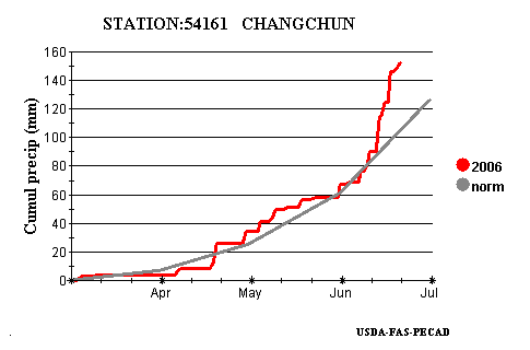 Changchun rainfall