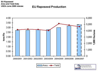 Rapeseed area by year in the EU