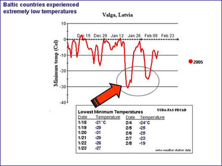 Baltic countries experienced extremely low temperatures as shown in graph, where temperatures dipped below -30 Celsius in Latvia