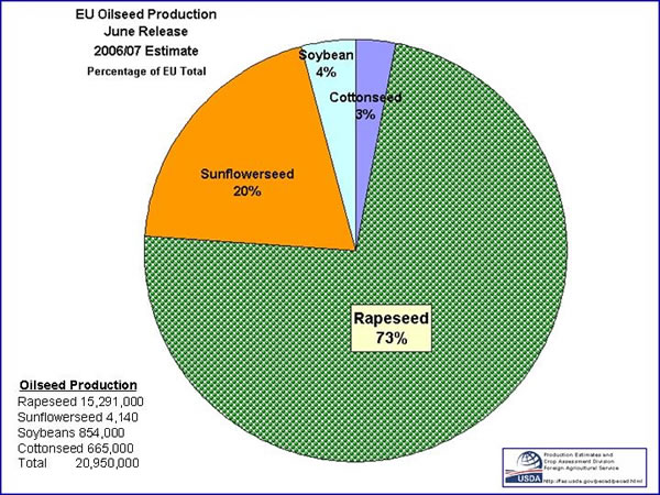 Pie chart showing oilseed production by commodity in the EU