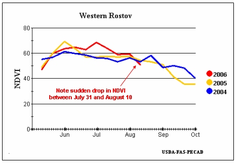 Vegetative indices indicate reduction in crop vigor in western Rostov oblast between July 31 and August 10.
