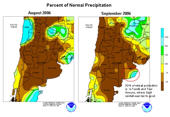NOAA percent of preicipitation maps show little rainfall in most of Argentina for August and September. Tandil and Tres Arroyos, which together produce 33% of Argentina's wheat, received signifcant rainfall in September.