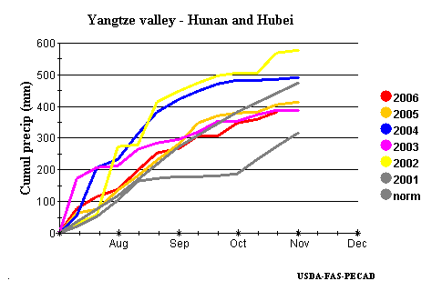 Yangtze
