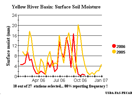 surface soil moisture graph