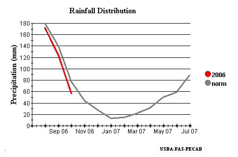 Rainfall Distribution