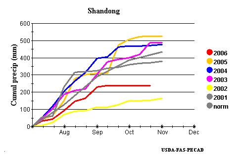 Shandong