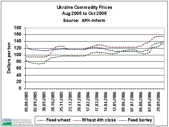 Prices for feed wheat in Ukraine increased from approximately $75 per ton in September 2005 to nearly $140 per ton by October 2006.  