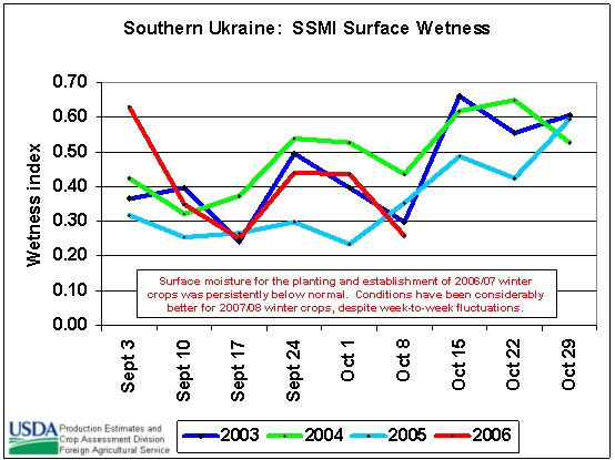 Surface moisture for the planting and establishment of 2006/07 winter crops was persistently below normal.  Conditions have been considerably better for 2007/08 winter crops, despite week-to-week fluctuations.