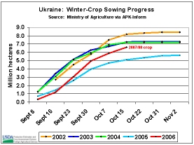 Winter grain planting in Ukraine started later than normal but progressed well throughout September.  As of October 16, planting was significantly ahead of last year but slightly lower behind 2003 and 2004, when planting was essentially complete by mid-October.