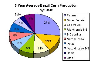 Piechart of average corn production by state.