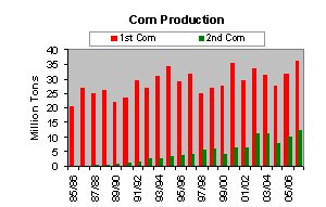 Bar chart showing first and second corn production over time.