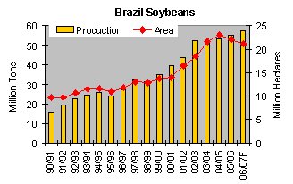 Graph of Brazil's increasing soybean production.