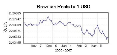 Exchange rate graph showing the dollar becoming weaker to the Brazilian Real.