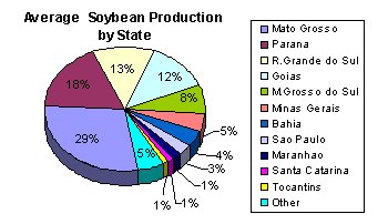 Piechart of soybean production by state.