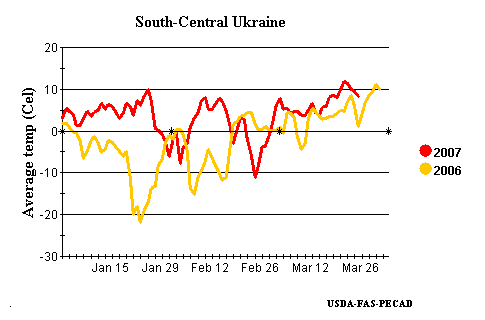 Winter weather in Ukraine was unusually warm this season, and significantly warmer than last season.  Average daily temperatures in south central Ukraine were above mostly above freezing from January through March.  The weather was unusually warm in other regions of Ukraine as well. 