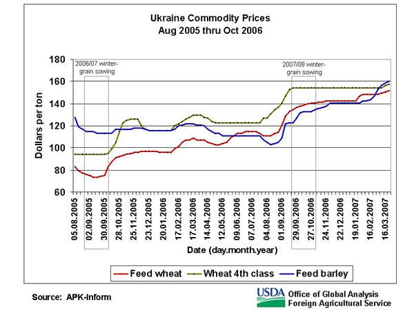 During the autumn of 2005, when 2006/07 winter crops were being planted, prices for feed barley were higher than prices for wheat.  By the following autumn, during the planting season for 2007/08 winter crops, wheat prices had surpassed barley prices.