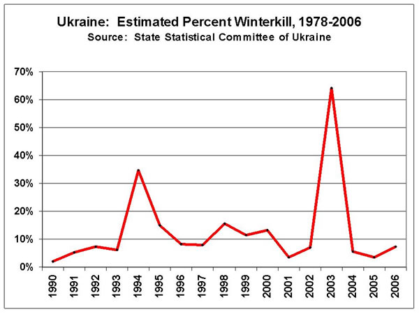 Winterkill in Ukraine typically ranges from 4 to 15 percent, although losses have been as low as 2 percent and as high as 64 percent.  Average winterkill is about 14 percent.