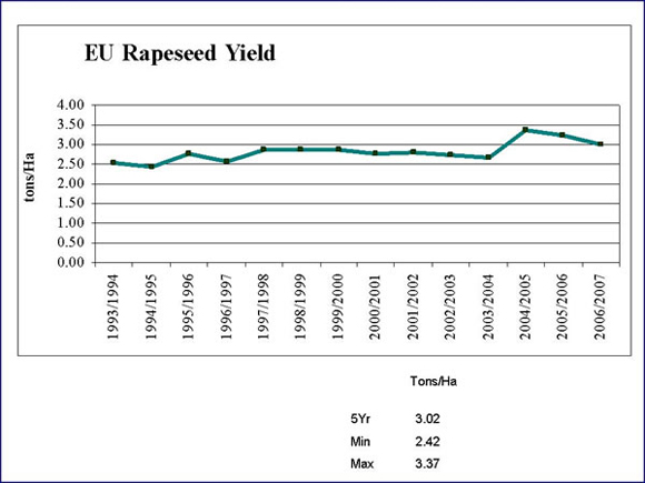 Annual EU Rapeseed Yield