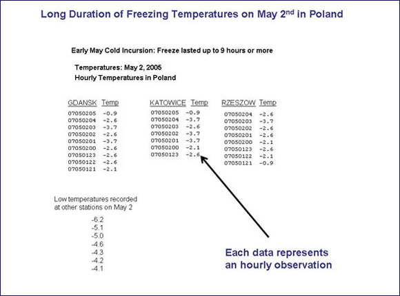 Long Duration of Freezing Temperatures on May 2nd in Poland (and frost occured on other days).  Freeze lasted up to 9 hours or more on the coldest night, potentially damaging advanced wheat, barley, and rapeseed crops.