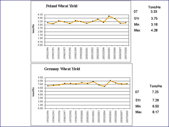 Annual Wheat Yields for Poland and Germany